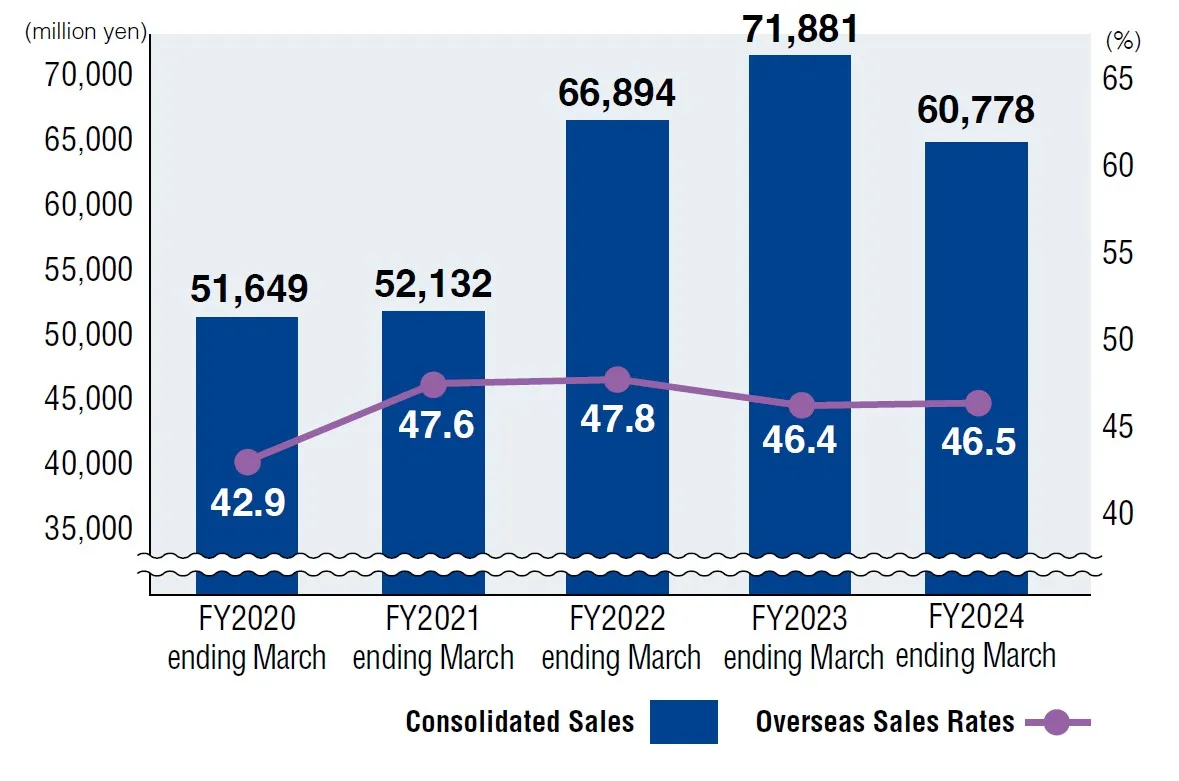 Consolidated Sales and Overseas Sales Ratio