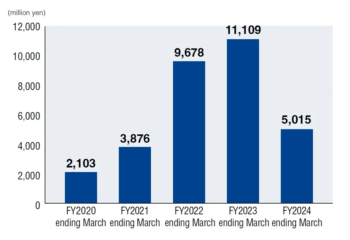 Consolidated Operating Profit