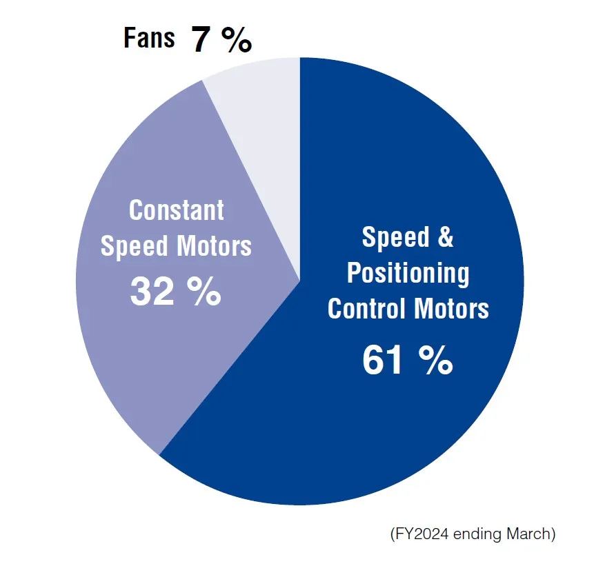 Consolidated Sales Distribution by Industry