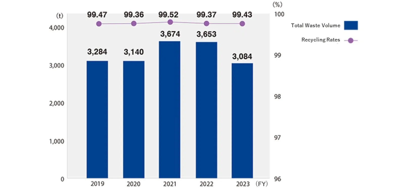 Waste Emissions and Recycling Rates