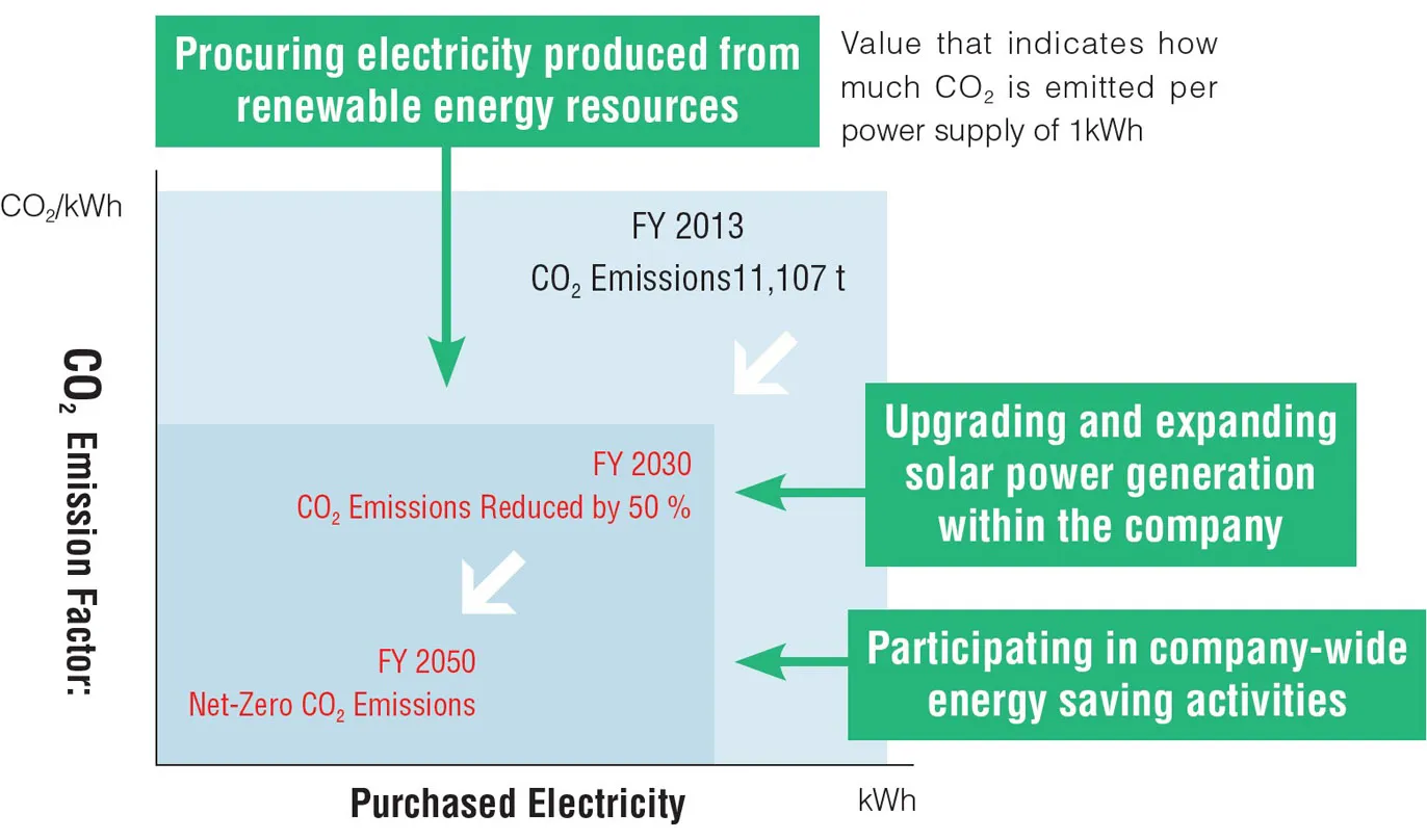 Procuring electricity produced from renewable energy resources