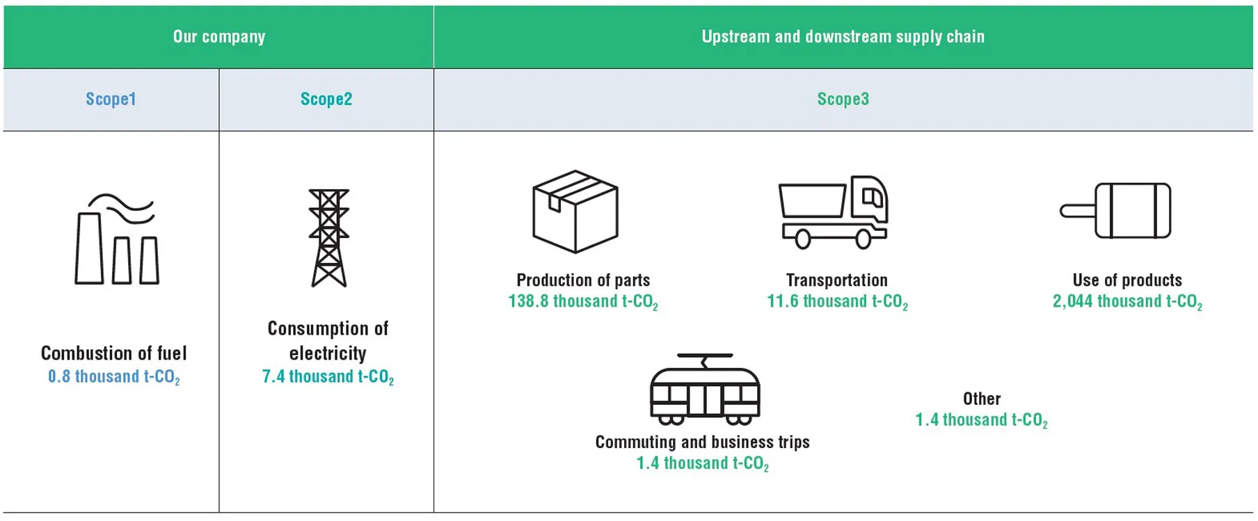 CO2 emissions (Scopes 1, 2, and 3): FY 2023 results