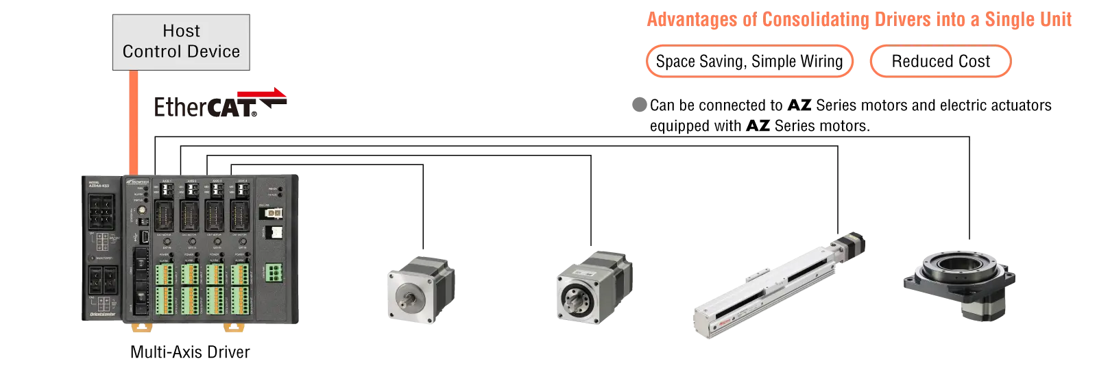 Multi-Axis Driver Directly Connected to Host Network, and Capable of Controlling up to 4 Axes Simultaneously