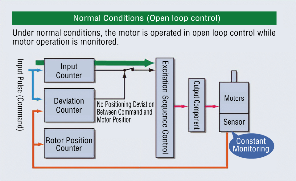 Normal conditions (open loop control)