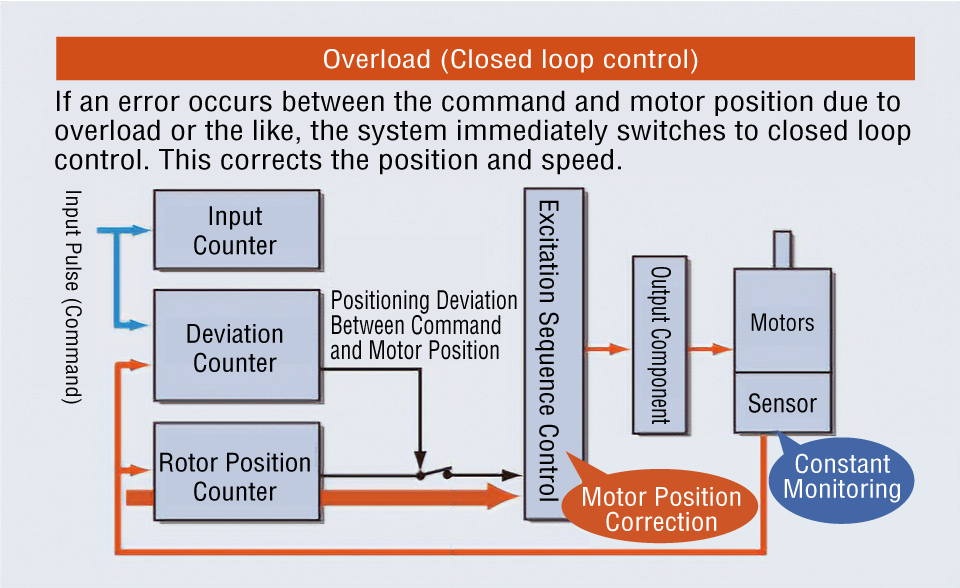 Overload (closed loop control)