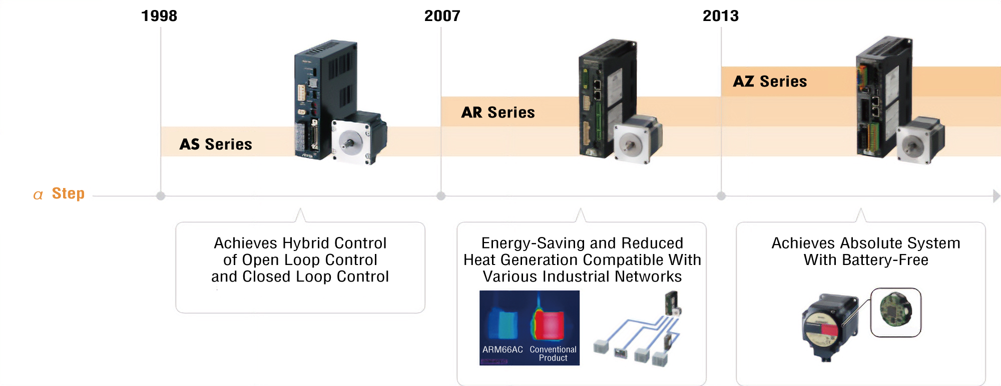 αSTEP  AS Series → AR Series → AZ Series