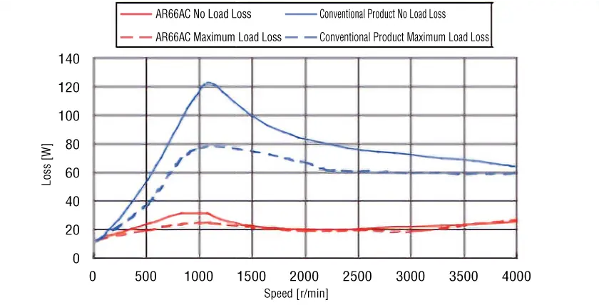 Motor speed loss characteristics