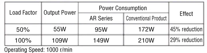 Power Consumption Comparison