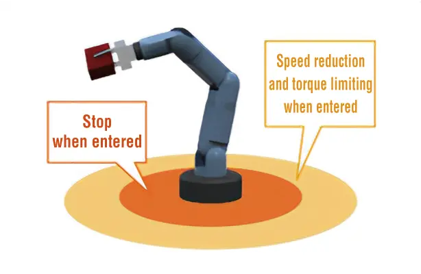 Speed and torque restrictions for each operation area