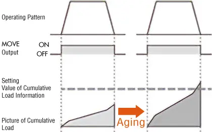 Cumulative Load Monitor