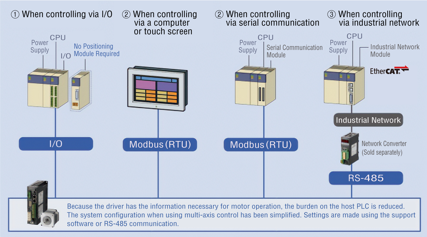 Because the driver has the information necessary for motor operation, the burden on the host PLC is reduced.