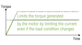 Torque Can be Limited at Any Position Regardless of Load Condition