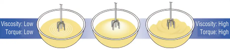 Changes in Viscosity and Torque Over Time