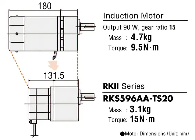 Comparison Between Induction Motors and the RKII Series