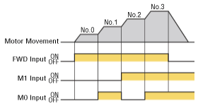 Reduce Takt Time by Switching Speed According to the Situation