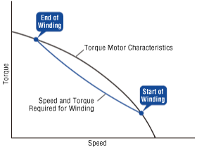 No Need to Adjust Torque During Winding