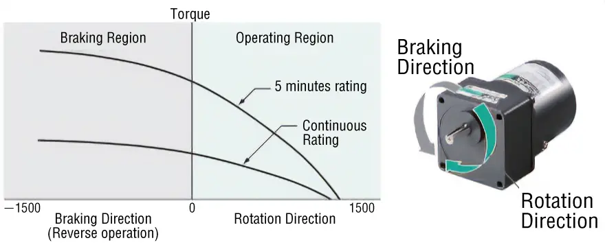 Torque Motors That Can be Used as Brakes