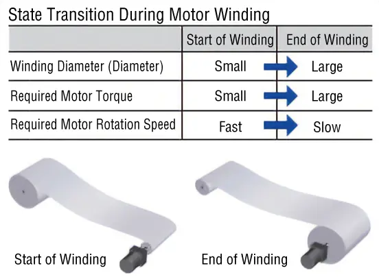 State transition during motor winding