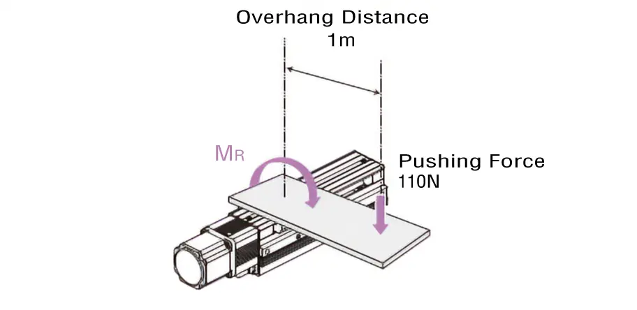 Even when the overhang length is 1 m, a pressing force of up to 110 N is permissible.