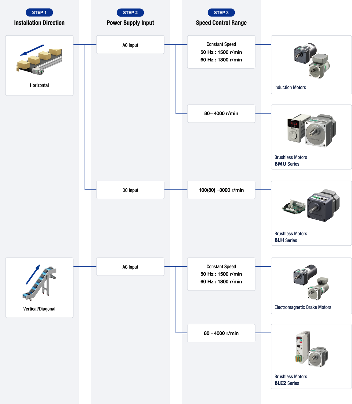 Continuous Operation Flowchart