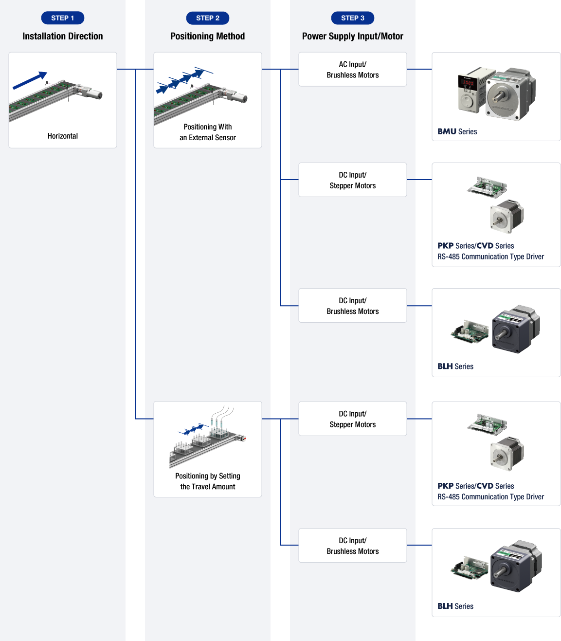 Easy Positioning Flowchart