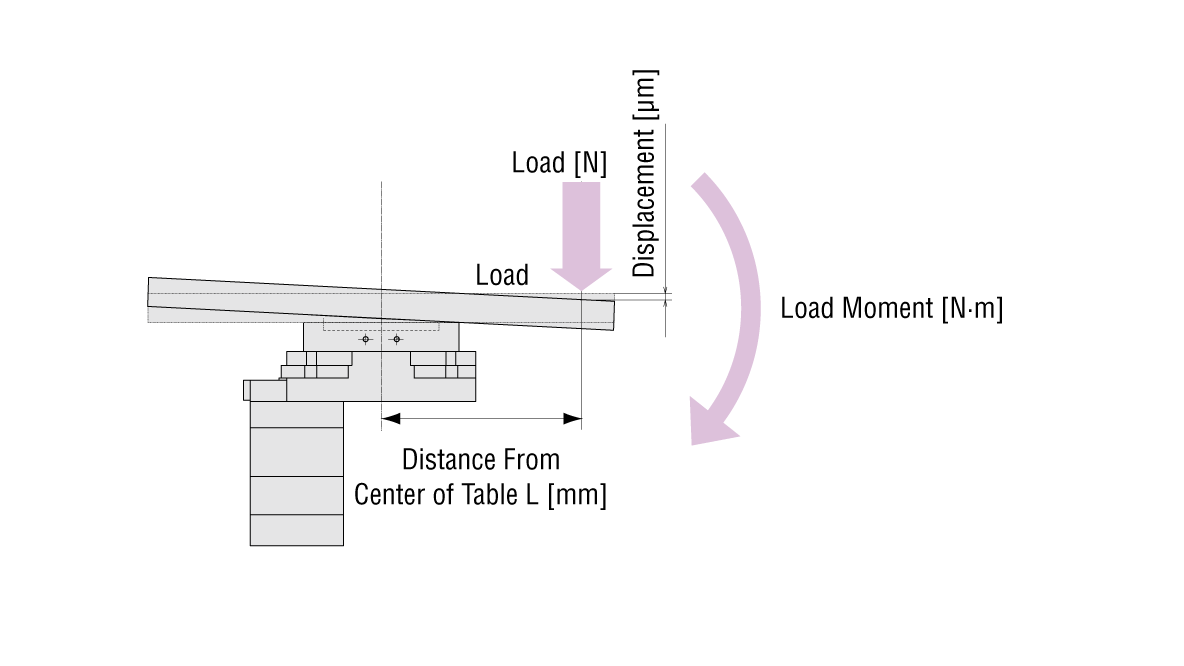 Relationship between Load Moment and Displacement
 