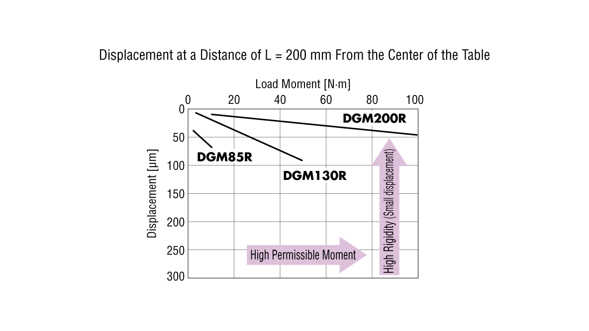 Displacement at a Distance of L = 200 mm from the Center of the Table