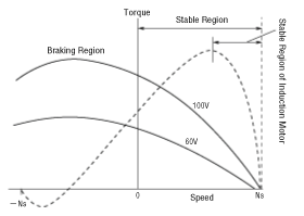 Reverse-Phase Brake