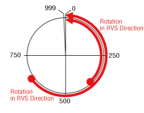 Coordinate Image When High-Speed Return-to-Home Operation (ZHOME operation) is Executed (at 1,000 P/R)