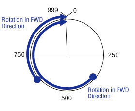 Image of Coordinates When Wrap FWD Direction Absolute Positioning to 0 step is Executed (at 1,000 P/R)