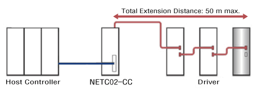 Connection example