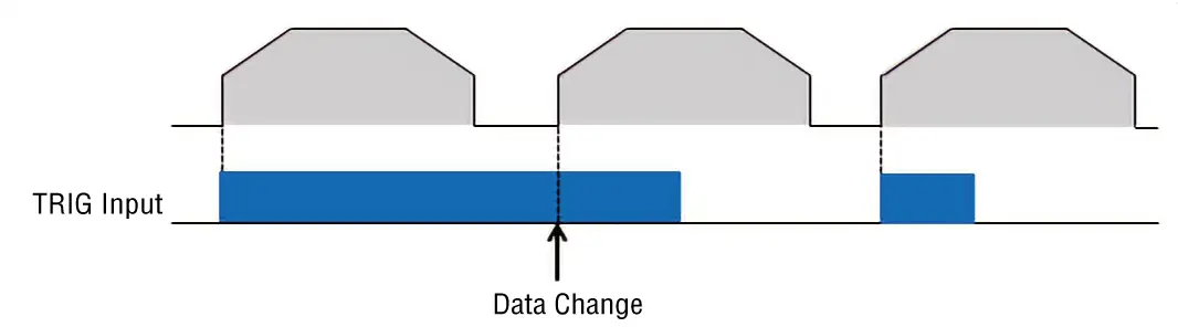 TRIG-MODE input ON