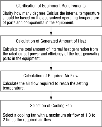 Flow Chart for Selecting Cooling Fans