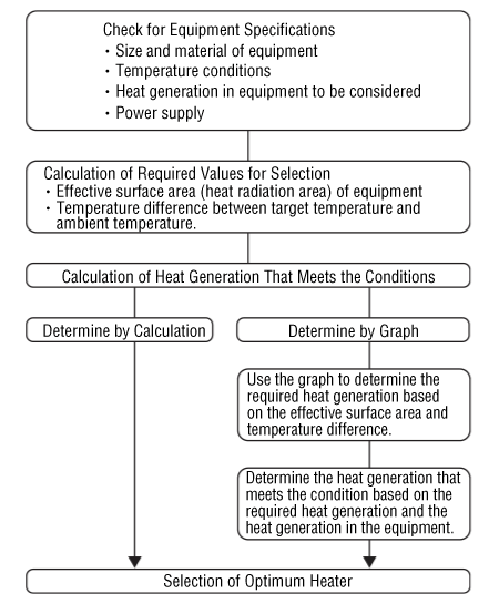 Flow Chart for Heater Selection