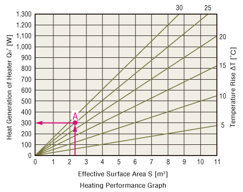 How to Determine by Graph (Figure Below: Heating performance graph)