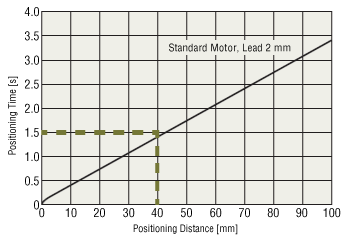 Obtaining From a Graph