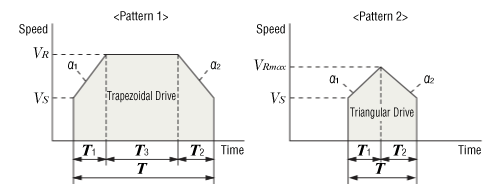 In the case of triangular drive