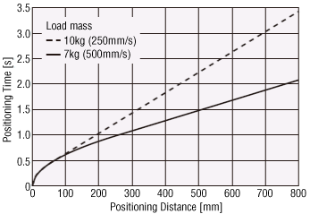 Positioning Time Formula