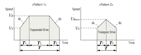 ③ Calculate the positioning time