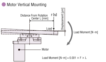 Displacement by Load Moment (Vertical mounting)