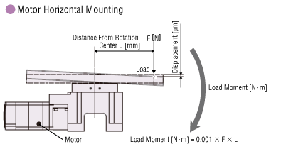 Displacement by Load Moment (Horizontal mounting)