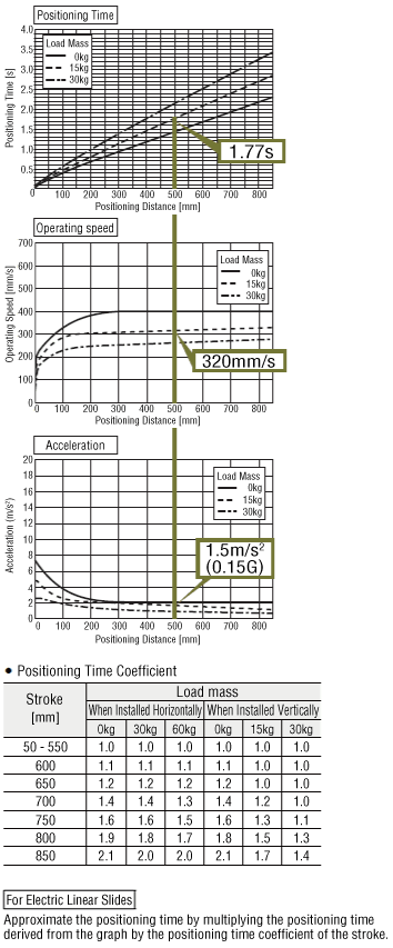 Obtaining From a Graph