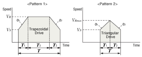 ③ Calculate the positioning time