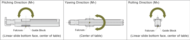 Linear Slide: Direction of action applies to 3 directions: pitching (MP), yawing (MY), and rolling (MR), depending on the offset position