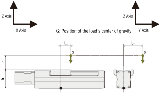 Calculate the load moment applied to linear slide from the load and the direction the load is applied. Check that the static permissible moment and dynamic permissible moment are not exceeded, and check that strength is sufficient