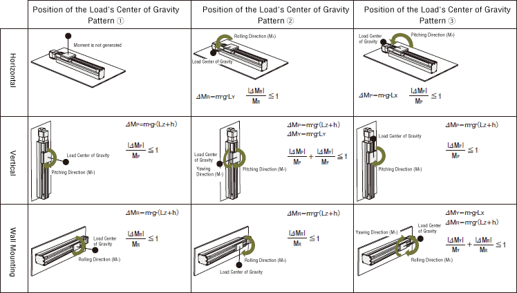 Concept of Static Moment Application