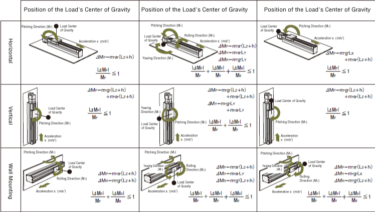 Concept of Dynamic Moment Application