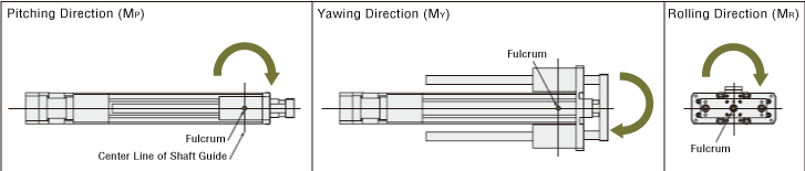 Cylinder direction of action applies to 3 directions: pitching (MP), yawing (MY), and rolling (MR), depending on the offset position