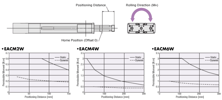 Permissible Moment in the Rolling Direction (MR)