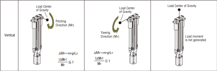 Concept of Static Moment Application